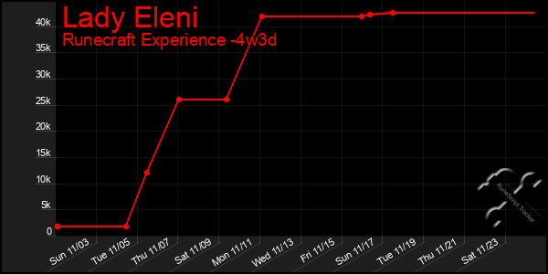 Last 31 Days Graph of Lady Eleni