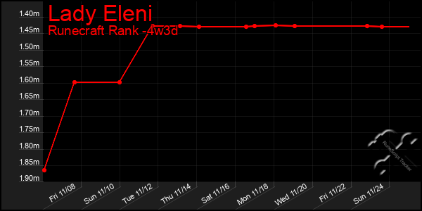 Last 31 Days Graph of Lady Eleni