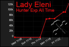 Total Graph of Lady Eleni