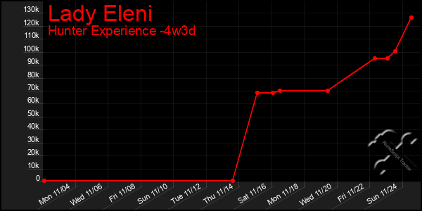 Last 31 Days Graph of Lady Eleni