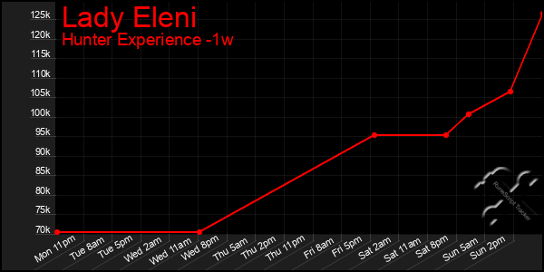 Last 7 Days Graph of Lady Eleni