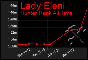 Total Graph of Lady Eleni