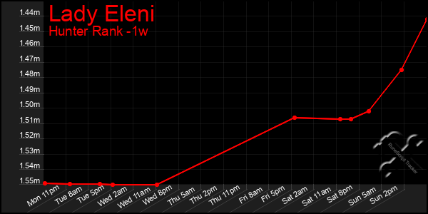 Last 7 Days Graph of Lady Eleni