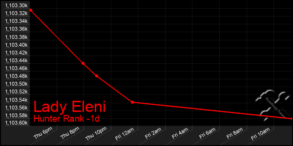 Last 24 Hours Graph of Lady Eleni