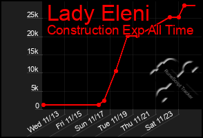 Total Graph of Lady Eleni