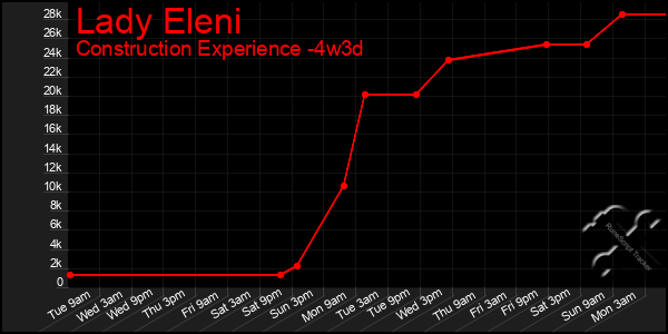 Last 31 Days Graph of Lady Eleni