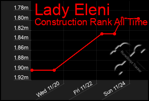 Total Graph of Lady Eleni