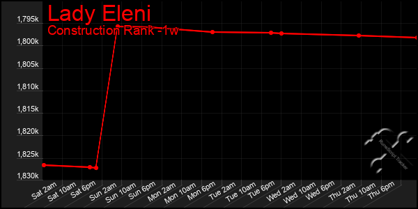 Last 7 Days Graph of Lady Eleni