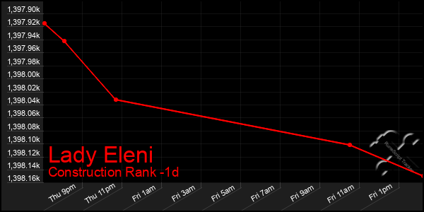 Last 24 Hours Graph of Lady Eleni