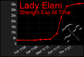 Total Graph of Lady Eleni