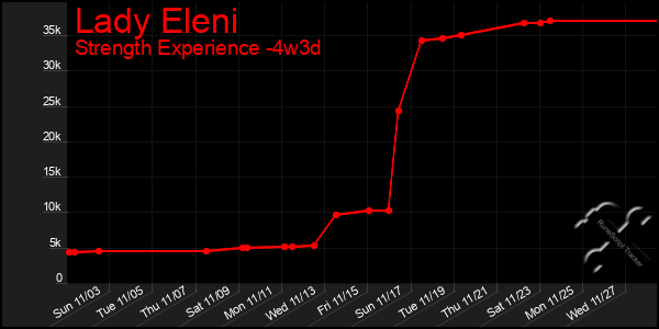 Last 31 Days Graph of Lady Eleni