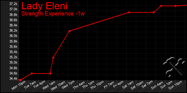 Last 7 Days Graph of Lady Eleni