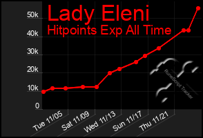 Total Graph of Lady Eleni