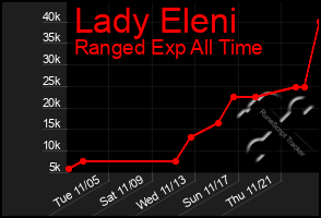 Total Graph of Lady Eleni