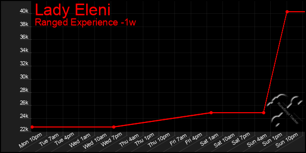 Last 7 Days Graph of Lady Eleni