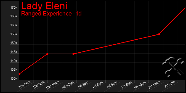 Last 24 Hours Graph of Lady Eleni