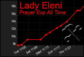 Total Graph of Lady Eleni