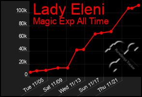 Total Graph of Lady Eleni