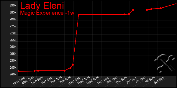 Last 7 Days Graph of Lady Eleni