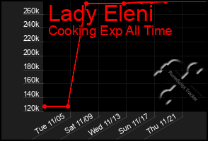 Total Graph of Lady Eleni