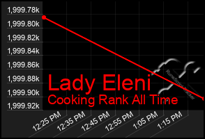 Total Graph of Lady Eleni