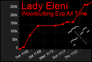 Total Graph of Lady Eleni