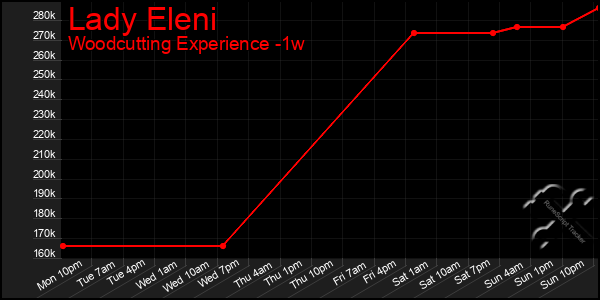 Last 7 Days Graph of Lady Eleni