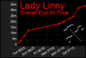 Total Graph of Lady Linny