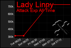 Total Graph of Lady Linny