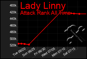 Total Graph of Lady Linny