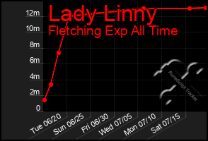 Total Graph of Lady Linny