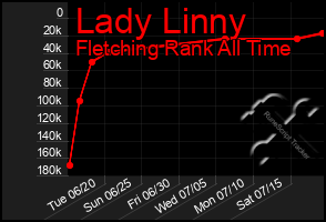 Total Graph of Lady Linny