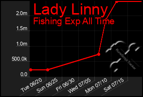 Total Graph of Lady Linny