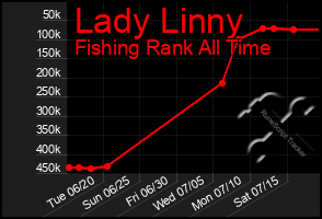 Total Graph of Lady Linny