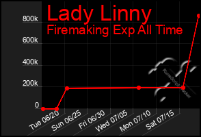 Total Graph of Lady Linny