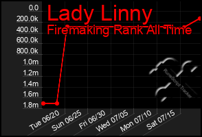 Total Graph of Lady Linny