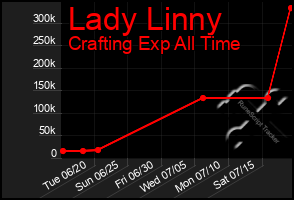 Total Graph of Lady Linny