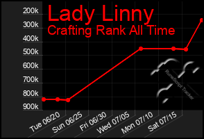 Total Graph of Lady Linny