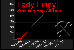 Total Graph of Lady Linny