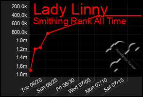 Total Graph of Lady Linny