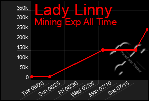 Total Graph of Lady Linny