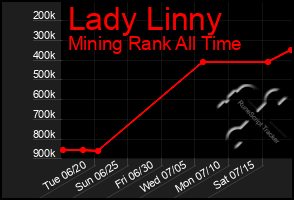 Total Graph of Lady Linny