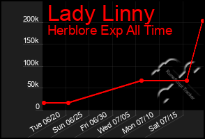 Total Graph of Lady Linny