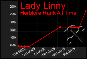 Total Graph of Lady Linny