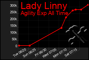 Total Graph of Lady Linny