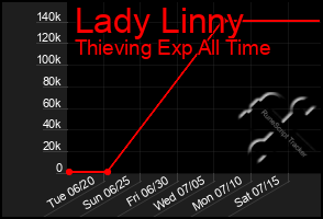 Total Graph of Lady Linny