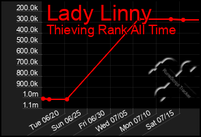 Total Graph of Lady Linny