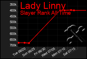 Total Graph of Lady Linny