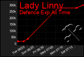 Total Graph of Lady Linny