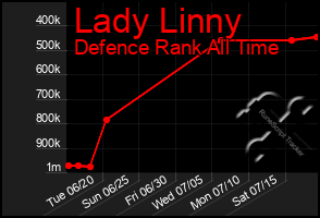 Total Graph of Lady Linny